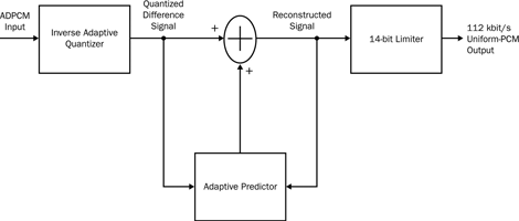 Figure 3. Simplified block diagram of G.726A speech decoder